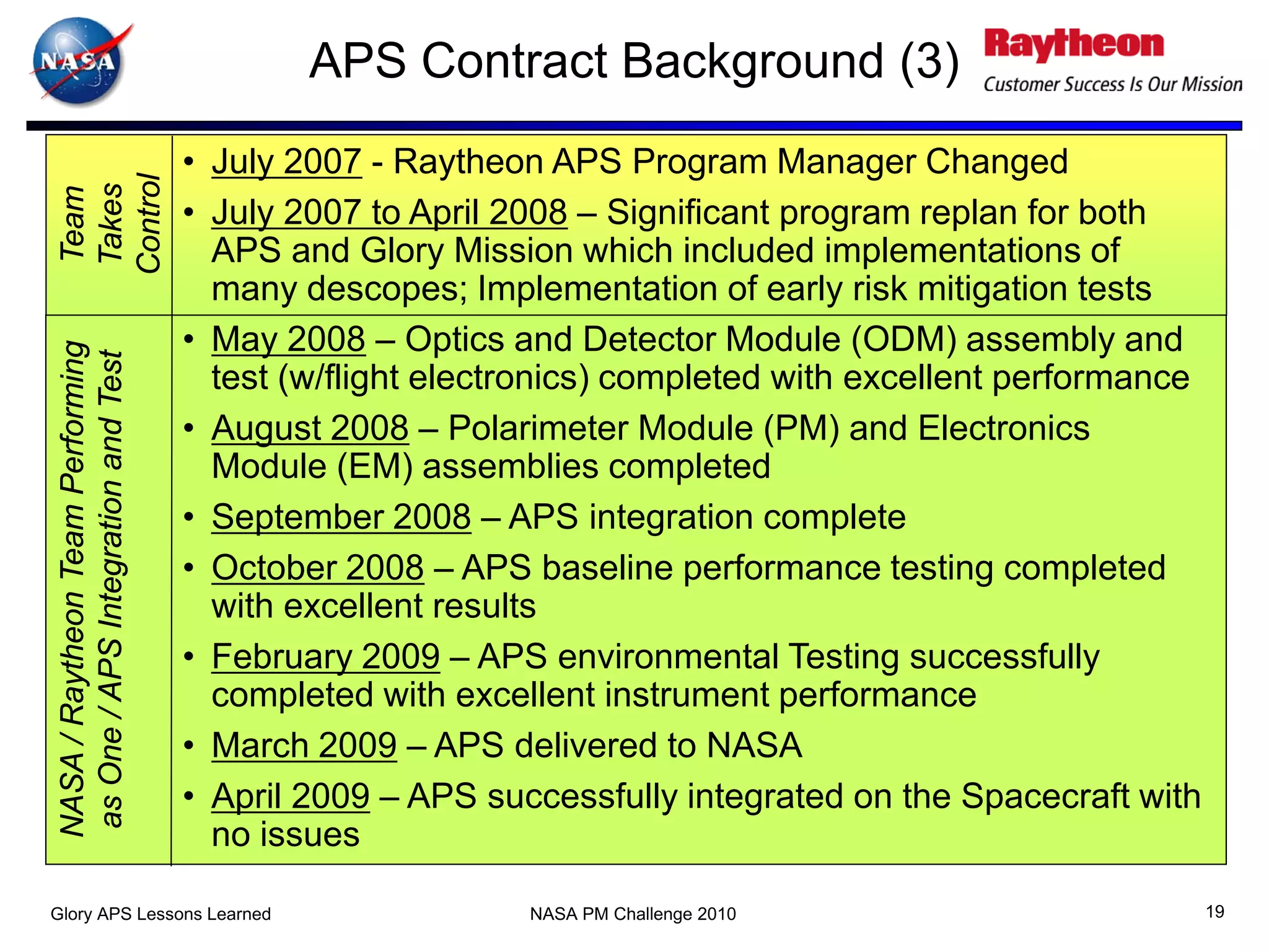 APS Contract Background (3)
 Control                             • July 2007 - Raytheon APS Program Manager Changed
 Takes
  Team



                                     • July 2007 to April 2008 – Significant program replan for both
                                       APS and Glory Mission which included implementations of
                                       many descopes; Implementation of early risk mitigation tests
                                     • May 2008 – Optics and Detector Module (ODM) assembly and
 NASA / Raytheon Team Performing
 as One / APS Integration and Test




                                       test (w/flight electronics) completed with excellent performance
                                     • August 2008 – Polarimeter Module (PM) and Electronics
                                       Module (EM) assemblies completed
                                     • September 2008 – APS integration complete
                                     • October 2008 – APS baseline performance testing completed
                                       with excellent results
                                     • February 2009 – APS environmental Testing successfully
                                       completed with excellent instrument performance
                                     • March 2009 – APS delivered to NASA
                                     • April 2009 – APS successfully integrated on the Spacecraft with
                                       no issues

Glory APS Lessons Learned                                  NASA PM Challenge 2010                         19
 