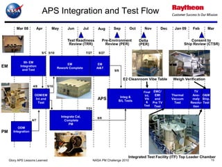 APS Integration and Test Flow
          Mar 08           Apr      May       Jun          Jul        Aug       Sep         Oct     Nov       Dec    Jan 09       Feb      Mar


                                              Test Readiness               Pre-Environment        Delta                           Consent to
                                               Review (TRR)                  Review (PER)         (PER)                       Ship Review (CTSR)

                             5/1 5/10                       7/27      8/27


              90- EM
                                              EM                      EM
EM          Integration
                                        Rework Complete              AI&T
             and Test                                                            9/9

                                                                                       E2 Cleanroom Vibe Table      Weigh Verification
                     4/8         5/10
                                                                                                    Final EMC/                     TV
                      ODM/EM                                                                         Int,  EMI      Thermal       Ano- O&M
                                                                                    Integ &
                       Int and                                        APS          B/L Tests
                                                                                                     Vib   and      Vacuum        maly Ship,
                         Test                                                                         &   Pre TV     Test        Resolu- Test
                                                                                                    Test   Test                   tion
                                                            7/31

                                          Integrate Cal,             8/8
                     4/7                    Complete
                                               PM
          ODM
PM     Integration




                                                                                         Integrated Test Facility (ITF) Top Loader Chamber
     Glory APS Lessons Learned                                     NASA PM Challenge 2010                                                       15
 