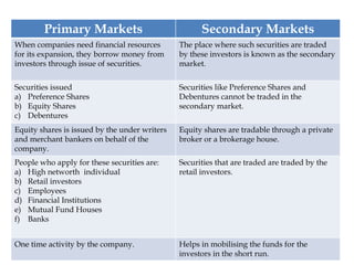 Primary Markets Secondary Markets
When companies need financial resources
for its expansion, they borrow money from
investors through issue of securities.
The place where such securities are traded
by these investors is known as the secondary
market.
Securities issued
a) Preference Shares
b) Equity Shares
c) Debentures
Securities like Preference Shares and
Debentures cannot be traded in the
secondary market.
Equity shares is issued by the under writers
and merchant bankers on behalf of the
company.
Equity shares are tradable through a private
broker or a brokerage house.
People who apply for these securities are:
a) High networth individual
b) Retail investors
c) Employees
d) Financial Institutions
e) Mutual Fund Houses
f) Banks
Securities that are traded are traded by the
retail investors.
One time activity by the company. Helps in mobilising the funds for the
investors in the short run.
 