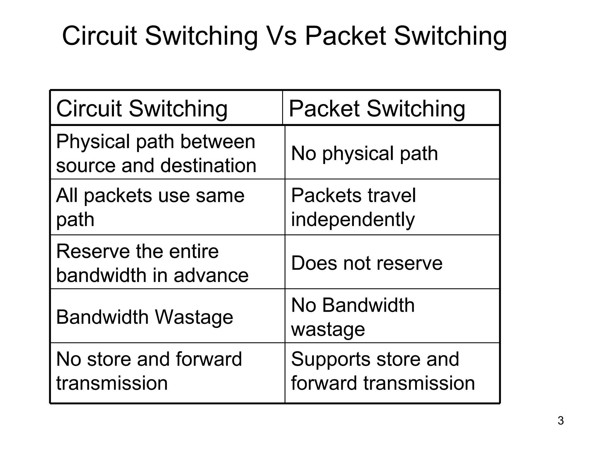 Circuit Switching Vs Packet Switching

Circuit Switching        Packet Switching
Physical path between
                         No physical path
source and destination
All packets use same     Packets travel
path                     independently
Reserve the entire
                         Does not reserve
bandwidth in advance
                         No Bandwidth
Bandwidth Wastage
                         wastage
No store and forward     Supports store and
transmission             forward transmission
                                                3
 