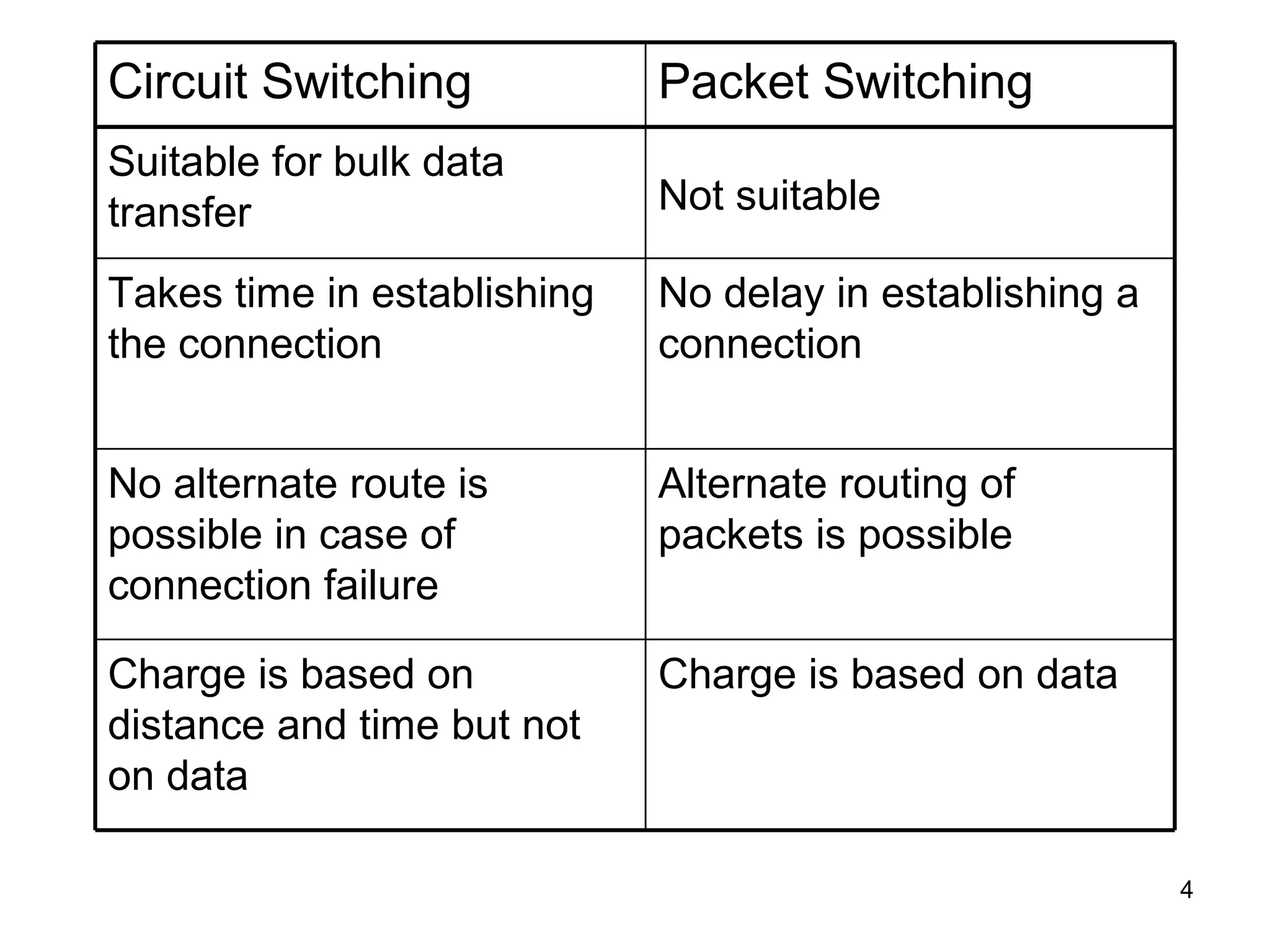 Circuit Switching            Packet Switching
Suitable for bulk data
transfer                     Not suitable

Takes time in establishing   No delay in establishing a
the connection               connection


No alternate route is        Alternate routing of
possible in case of          packets is possible
connection failure

Charge is based on           Charge is based on data
distance and time but not
on data

                                                          4
 