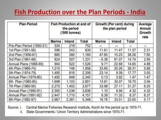 Fish Production over the Plan Periods - India
 