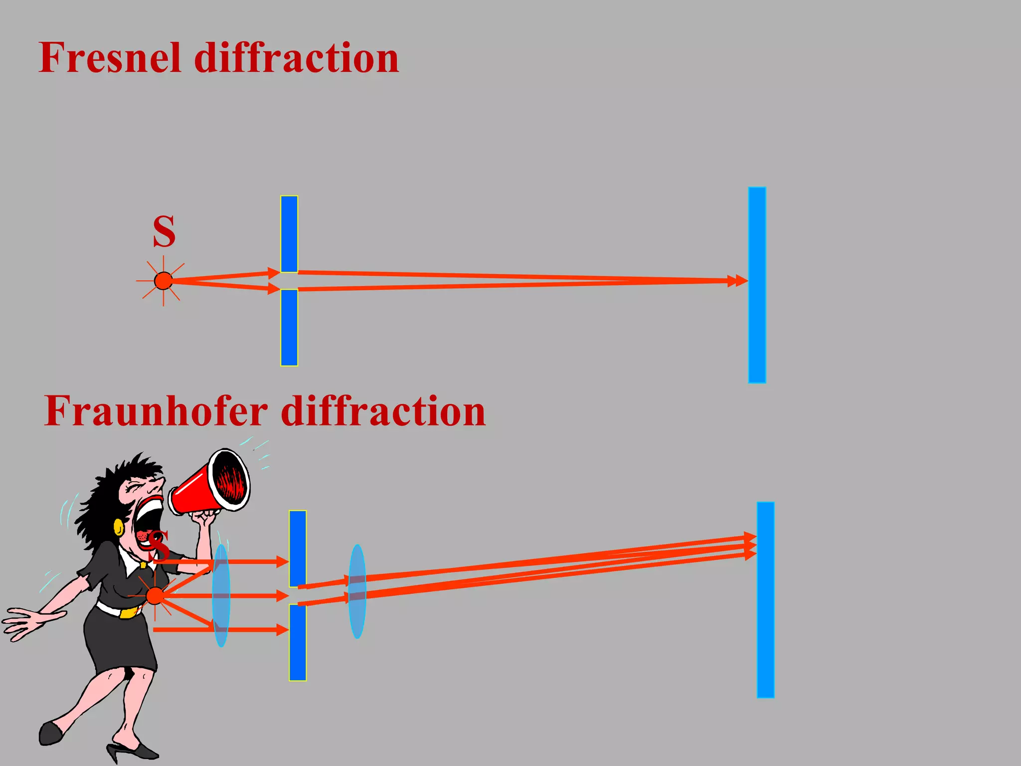 Fresnel diffraction Fraunhofer diffraction S S 