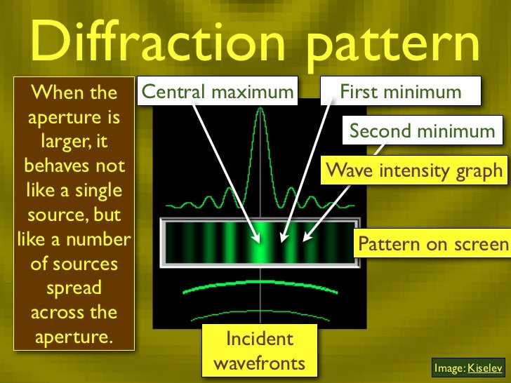 Diffraction Of Light Examples What Is The Diffraction Of Light | Learn