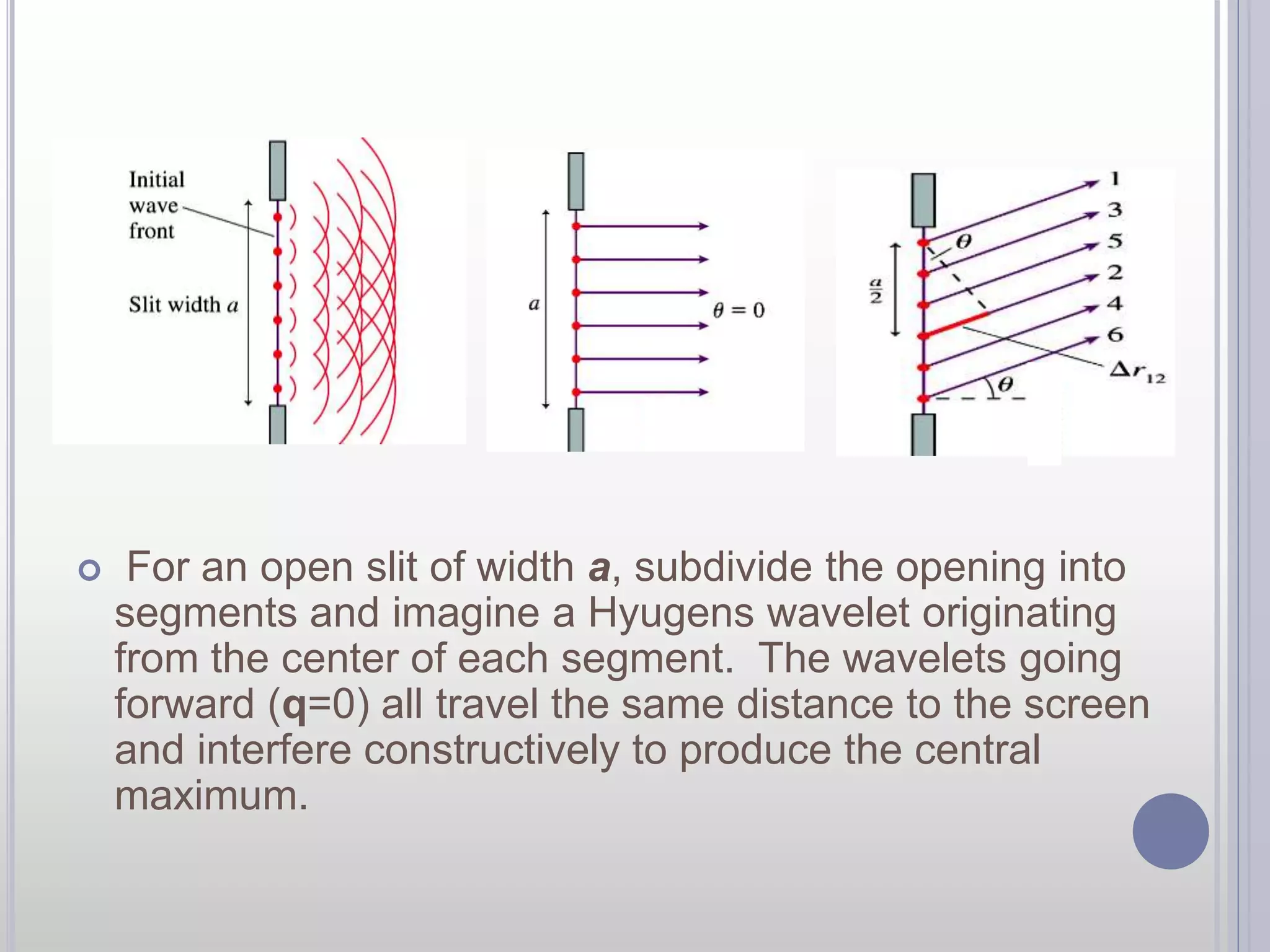  
 
 For an open slit of width a, subdivide the opening into 
segments and imagine a Hyugens wavelet originating 
from the center of each segment. The wavelets going 
forward (q=0) all travel the same distance to the screen 
and interfere constructively to produce the central 
maximum. 
 