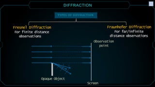 Two Types Of Diffraction Comprehensive Study of Wave Optics: Diffraction and Interference ...
