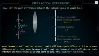 Comprehensive Study of Wave Optics: Diffraction and Interference ...