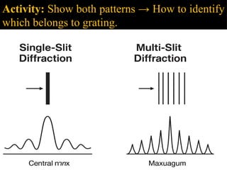 Understanding Diffraction Grating: Principles, Equations, and ...