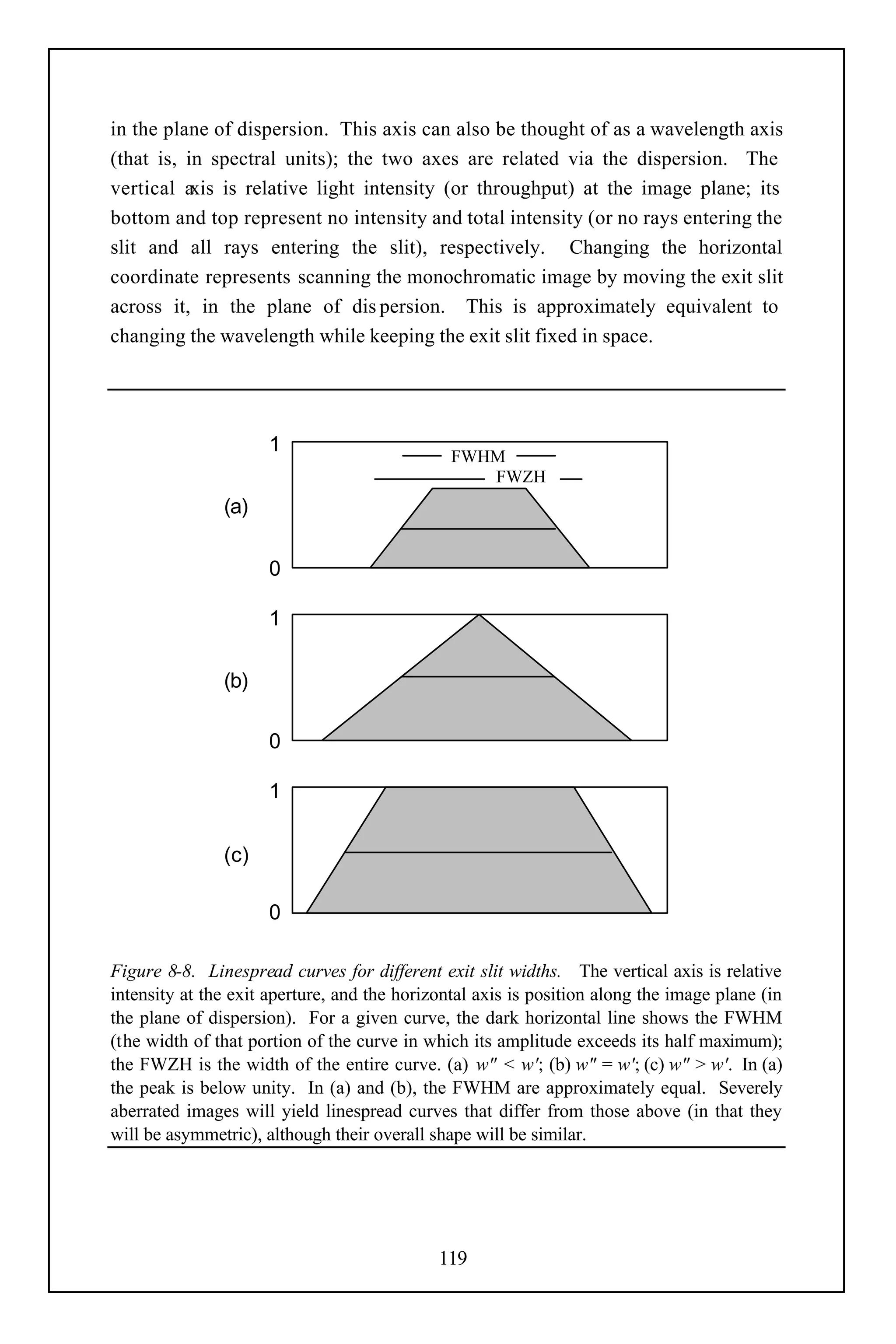 in the plane of dispersion. This axis can also be thought of as a wavelength axis
(that is, in spectral units); the two axes are related via the dispersion. The
vertical a is relative light intensity (or throughput) at the image plane; its
           xis
bottom and top represent no intensity and total intensity (or no rays entering the
slit and all rays entering the slit), respectively. Changing the horizontal
coordinate represents scanning the monochromatic image by moving the exit slit
across it, in the plane of dis persion. This is approximately equivalent to
changing the wavelength while keeping the exit slit fixed in space.




                     1
                                               FWHM
                                                  FWZH
               (a)

                     0

                     1

               (b)

                     0

                     1


               (c)

                     0

Figure 8-8. Linespread curves for different exit slit widths. The vertical axis is relative
intensity at the exit aperture, and the horizontal axis is position along the image plane (in
the plane of dispersion). For a given curve, the dark horizontal line shows the FWHM
(the width of that portion of the curve in which its amplitude exceeds its half maximum);
the FWZH is the width of the entire curve. (a) w" < w'; (b) w" = w'; (c) w" > w'. In (a)
the peak is below unity. In (a) and (b), the FWHM are approximately equal. Severely
aberrated images will yield linespread curves that differ from those above (in that they
will be asymmetric), although their overall shape will be similar.




                                             119
 