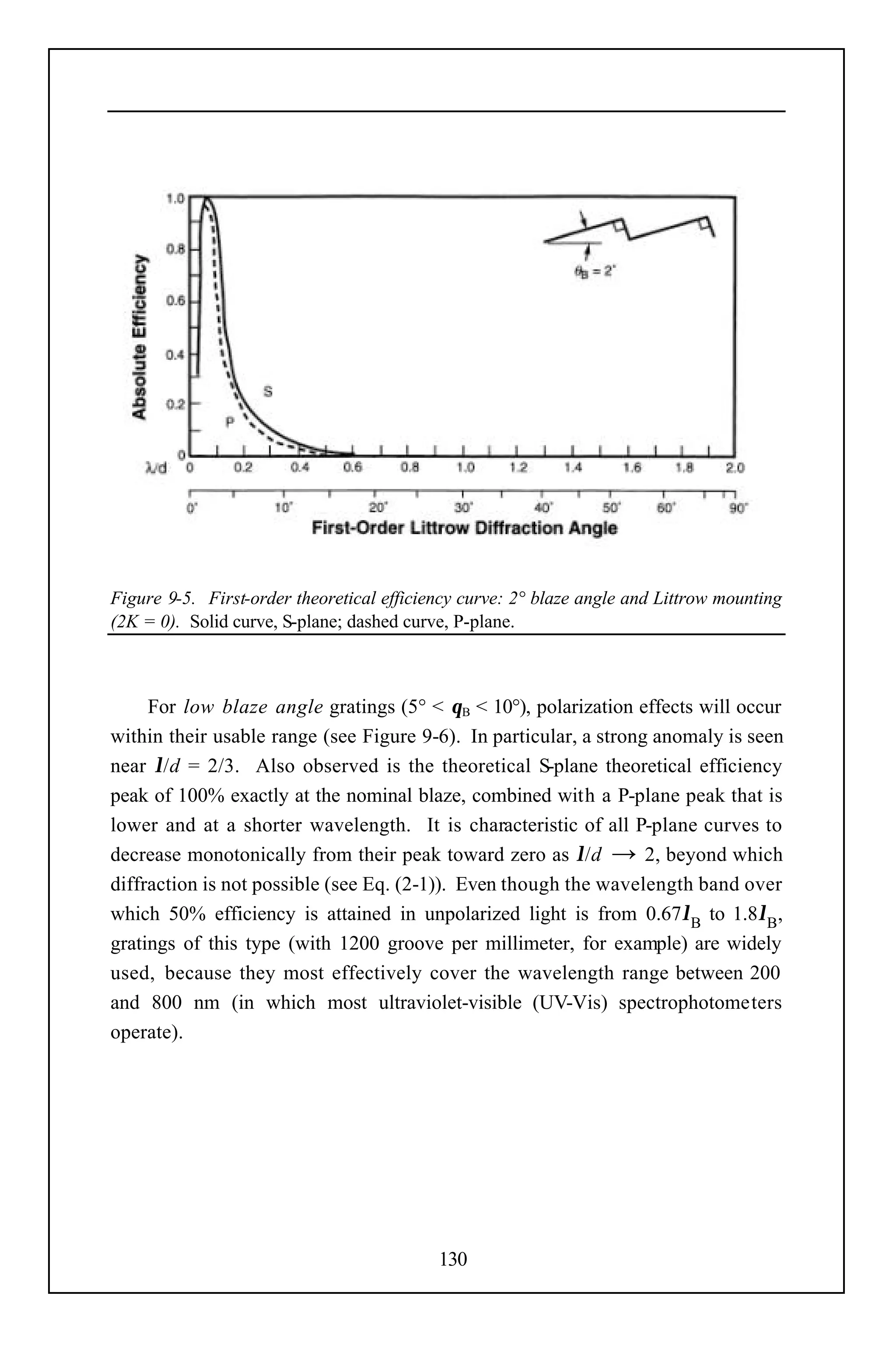 Figure 9-5. First-order theoretical efficiency curve: 2° blaze angle and Littrow mounting
(2K = 0). Solid curve, S-plane; dashed curve, P-plane.



     For low blaze angle gratings (5° < θB < 10°), polarization effects will occur
within their usable range (see Figure 9-6). In particular, a strong anomaly is seen
near λ/d = 2/3. Also observed is the theoretical S-plane theoretical efficiency
peak of 100% exactly at the nominal blaze, combined with a P-plane peak that is
lower and at a shorter wavelength. It is characteristic of all P-plane curves to
decrease monotonically from their peak toward zero as λ/d → 2, beyond which
diffraction is not possible (see Eq. (2-1)). Even though the wavelength band over
which 50% efficiency is attained in unpolarized light is from 0.67λB to 1.8λB,
gratings of this type (with 1200 groove per millimeter, for example) are widely
used, because they most effectively cover the wavelength range between 200
and 800 nm (in which most ultraviolet-visible (UV-Vis) spectrophotometers
operate).




                                           130
 