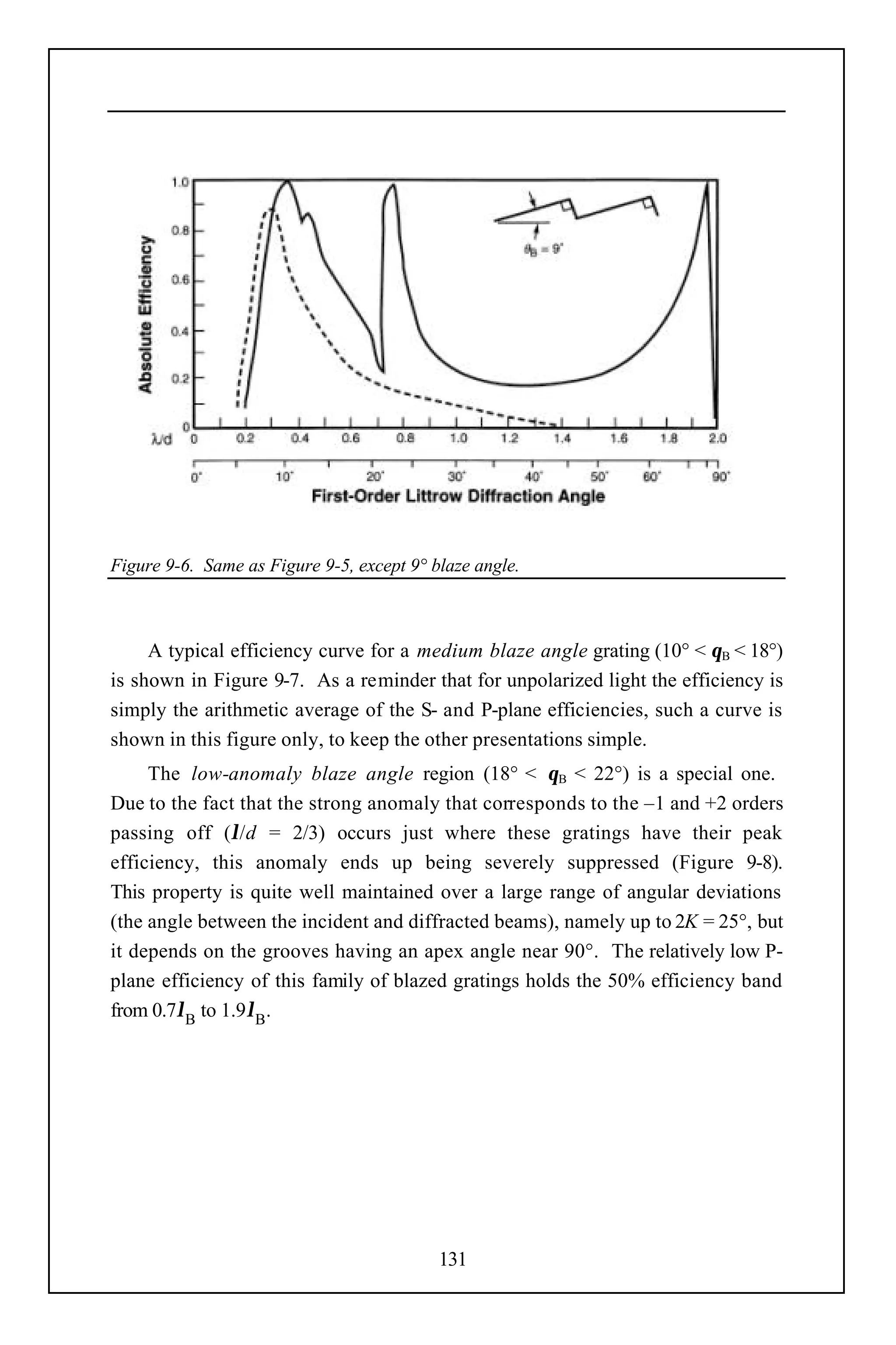 Figure 9-6. Same as Figure 9-5, except 9° blaze angle.



     A typical efficiency curve for a medium blaze angle grating (10° < θB < 18°)
is shown in Figure 9-7. As a reminder that for unpolarized light the efficiency is
simply the arithmetic average of the S- and P-plane efficiencies, such a curve is
shown in this figure only, to keep the other presentations simple.
     The low-anomaly blaze angle region (18° < θB < 22°) is a special one.
Due to the fact that the strong anomaly that corresponds to the –1 and +2 orders
passing off (λ/d = 2/3) occurs just where these gratings have their peak
efficiency, this anomaly ends up being severely suppressed (Figure 9-8).
This property is quite well maintained over a large range of angular deviations
(the angle between the incident and diffracted beams), namely up to 2K = 25°, but
it depends on the grooves having an apex angle near 90°. The relatively low P-
plane efficiency of this family of blazed gratings holds the 50% efficiency band
from 0.7λB to 1.9λB.




                                           131
 