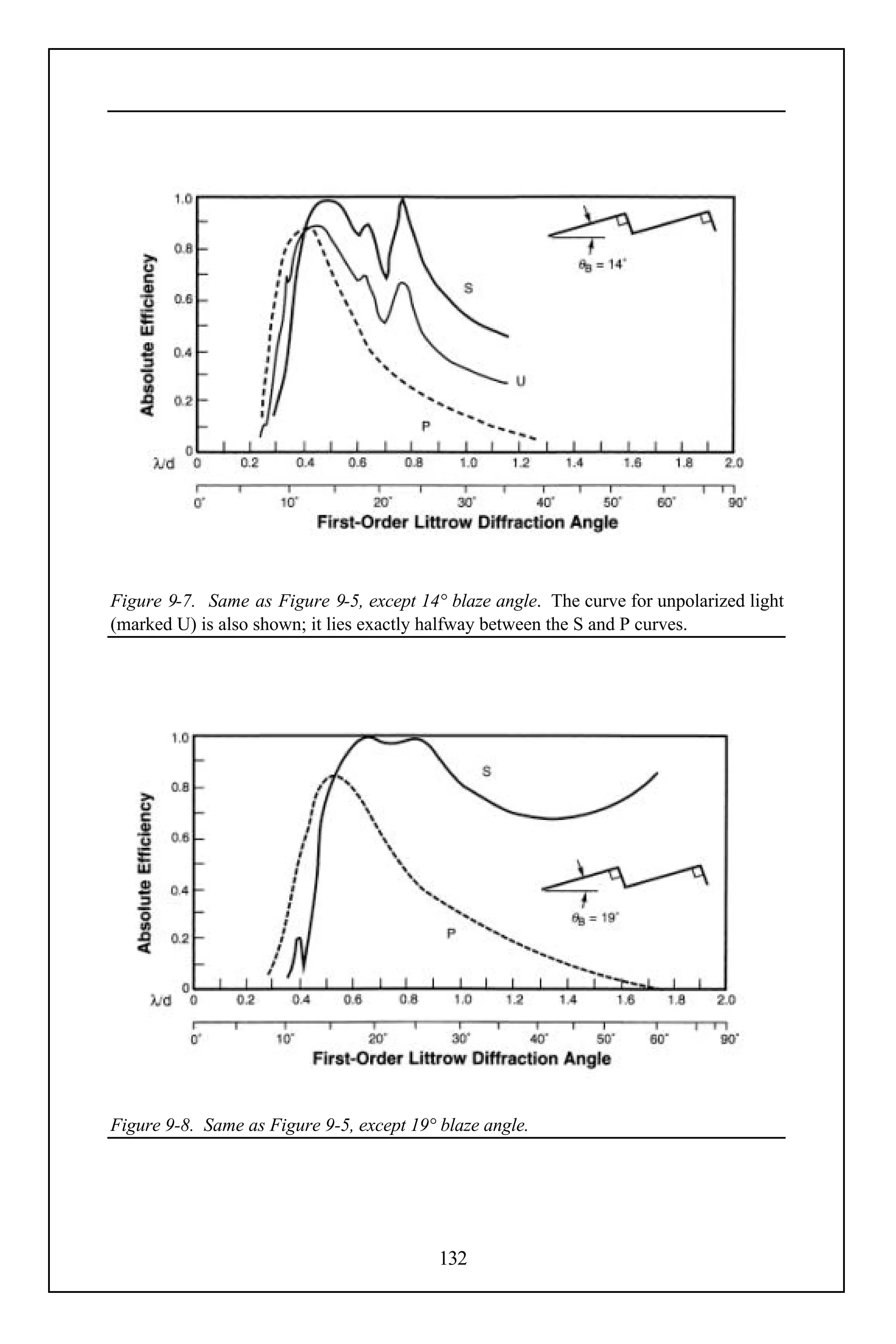 Figure 9-7. Same as Figure 9-5, except 14° blaze angle. The curve for unpolarized light
(marked U) is also shown; it lies exactly halfway between the S and P curves.




Figure 9-8. Same as Figure 9-5, except 19° blaze angle.




                                           132
 