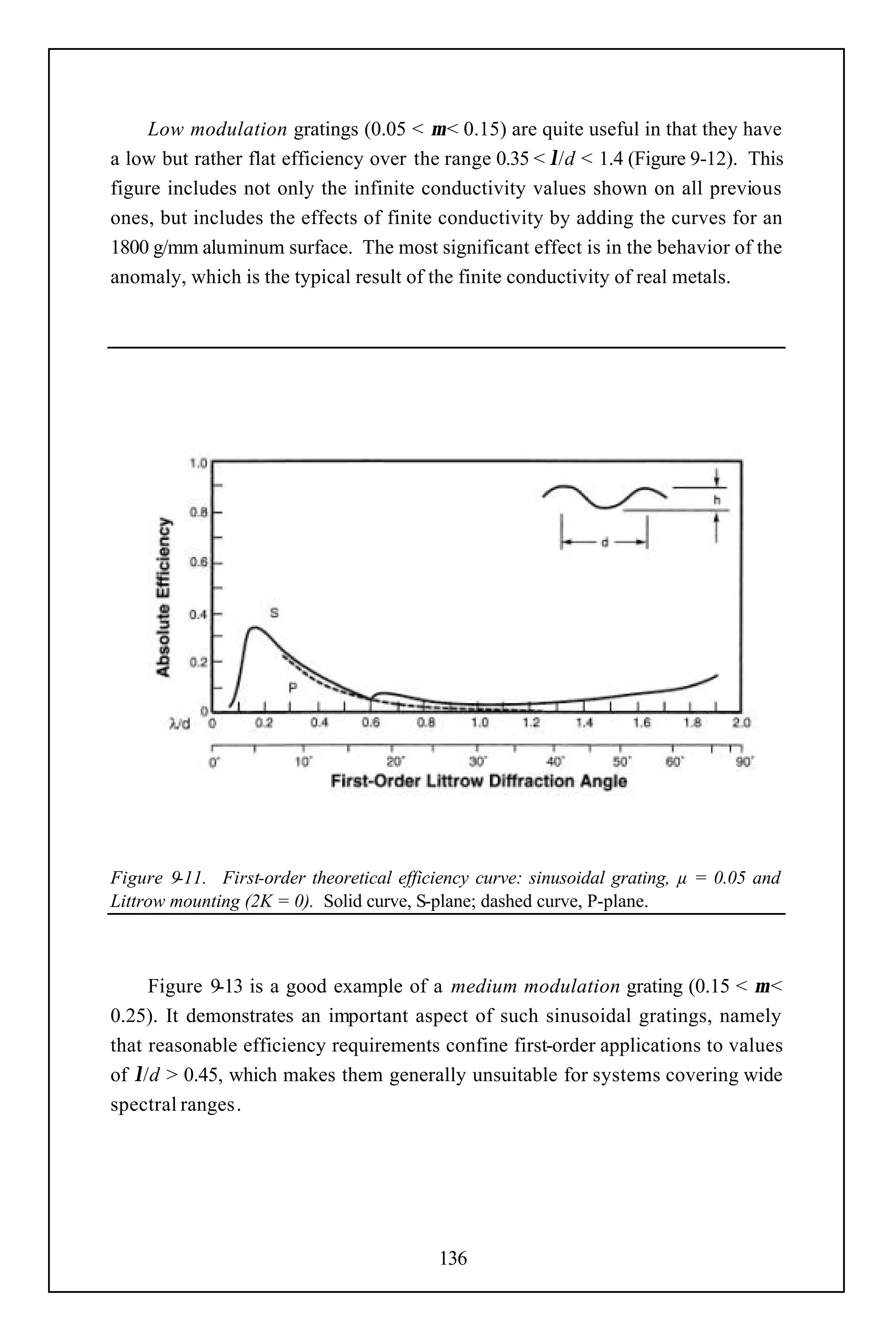 Low modulation gratings (0.05 < µ < 0.15) are quite useful in that they have
a low but rather flat efficiency over the range 0.35 < λ/d < 1.4 (Figure 9-12). This
figure includes not only the infinite conductivity values shown on all previous
ones, but includes the effects of finite conductivity by adding the curves for an
1800 g/mm aluminum surface. The most significant effect is in the behavior of the
anomaly, which is the typical result of the finite conductivity of real metals.




Figure 9-11. First-order theoretical efficiency curve: sinusoidal grating, µ = 0.05 and
Littrow mounting (2K = 0). Solid curve, S-plane; dashed curve, P-plane.



     Figure 9-13 is a good example of a medium modulation grating (0.15 < µ <
0.25). It demonstrates an important aspect of such sinusoidal gratings, namely
that reasonable efficiency requirements confine first-order applications to values
of λ/d > 0.45, which makes them generally unsuitable for systems covering wide
spectral ranges.




                                          136
 