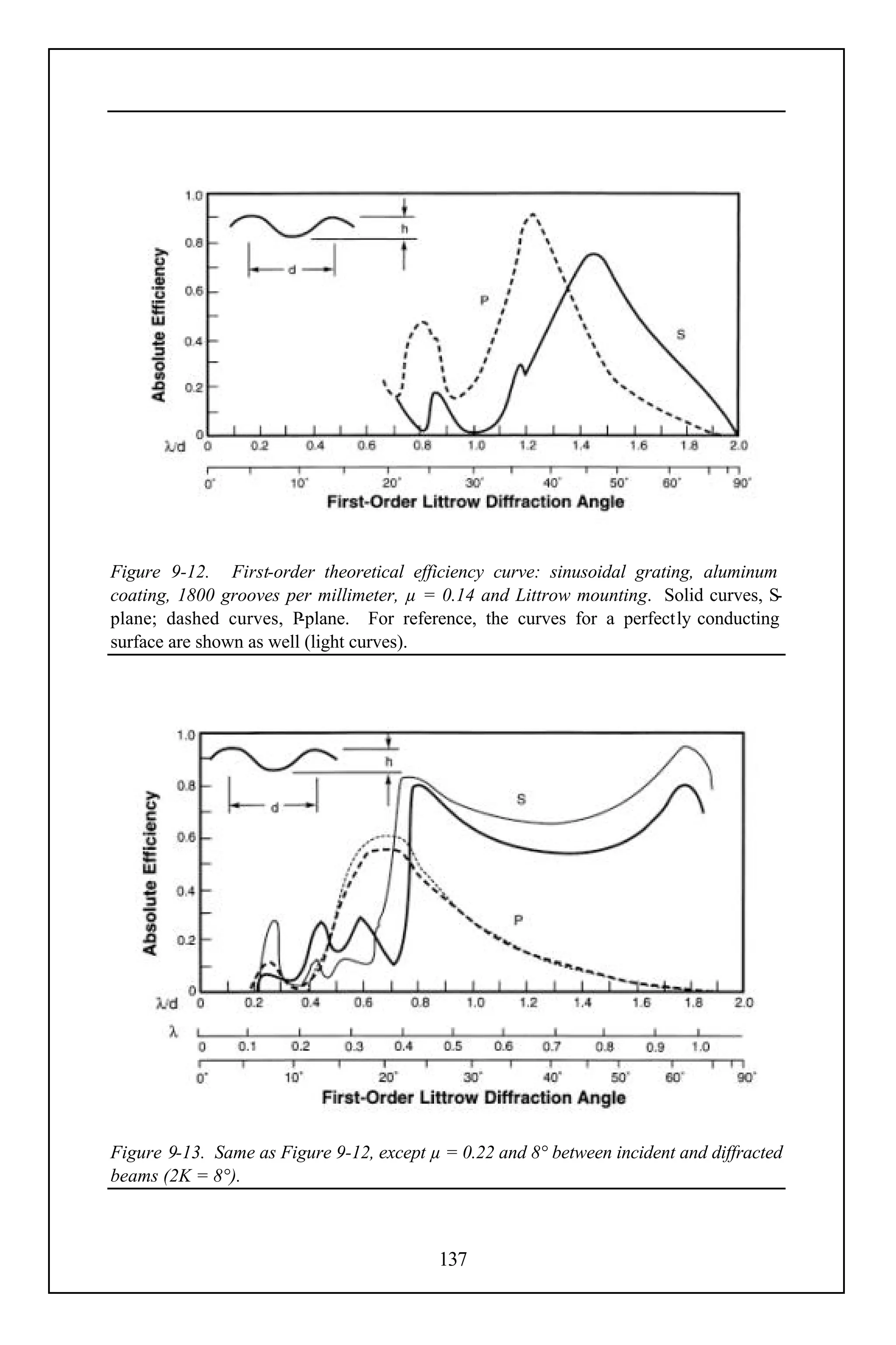 Figure 9-12. First-order theoretical efficiency curve: sinusoidal grating, aluminum
coating, 1800 grooves per millimeter, µ = 0.14 and Littrow mounting. Solid curves, S-
plane; dashed curves, P  -plane. For reference, the curves for a perfectly conducting
surface are shown as well (light curves).




Figure 9-13. Same as Figure 9-12, except µ = 0.22 and 8° between incident and diffracted
beams (2K = 8°).



                                          137
 