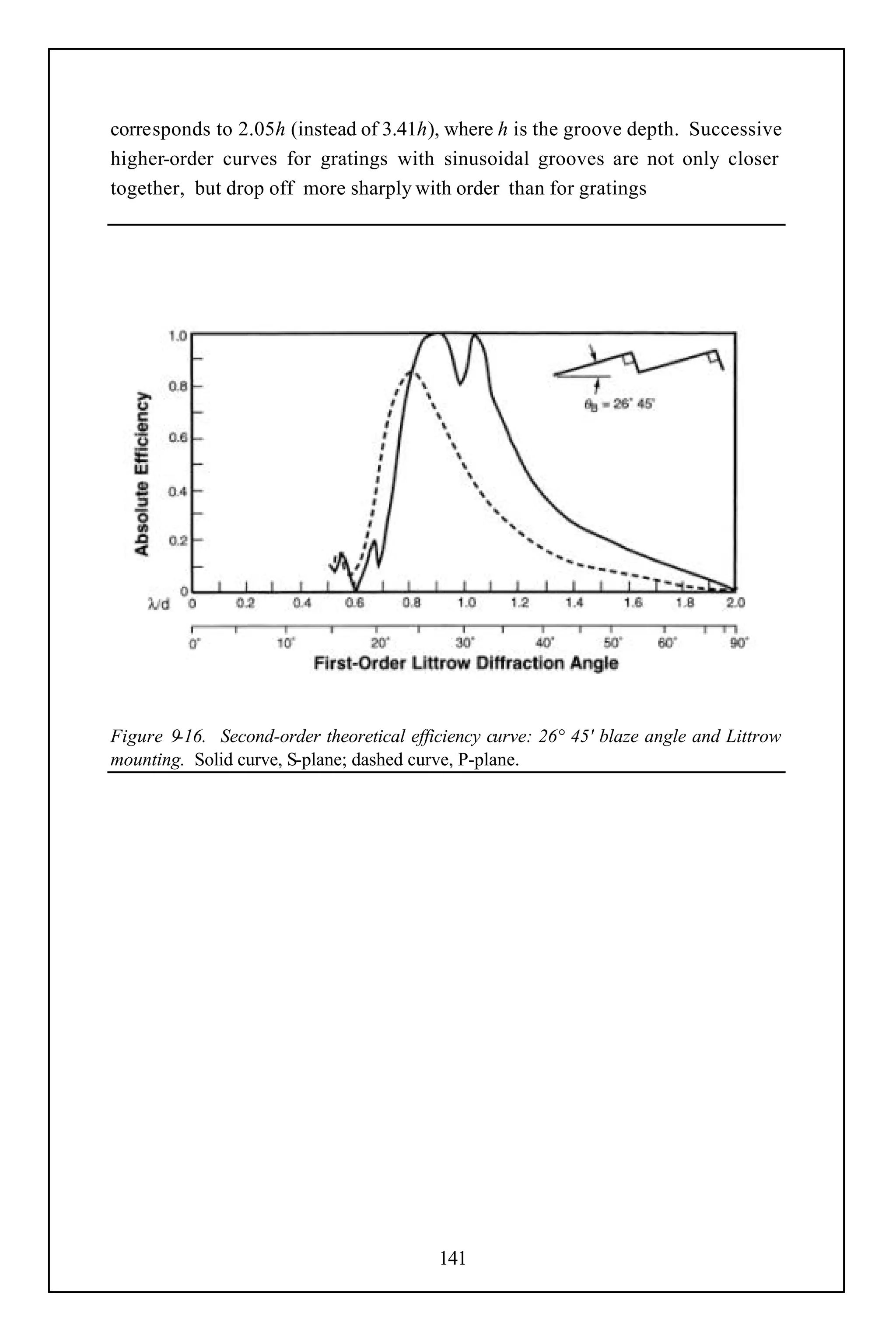 corresponds to 2.05h (instead of 3.41h), where h is the groove depth. Successive
higher-order curves for gratings with sinusoidal grooves are not only closer
together, but drop off more sharply with order than for gratings




Figure 9-16. Second-order theoretical efficiency curve: 26° 45' blaze angle and Littrow
mounting. Solid curve, S-plane; dashed curve, P-plane.




                                          141
 