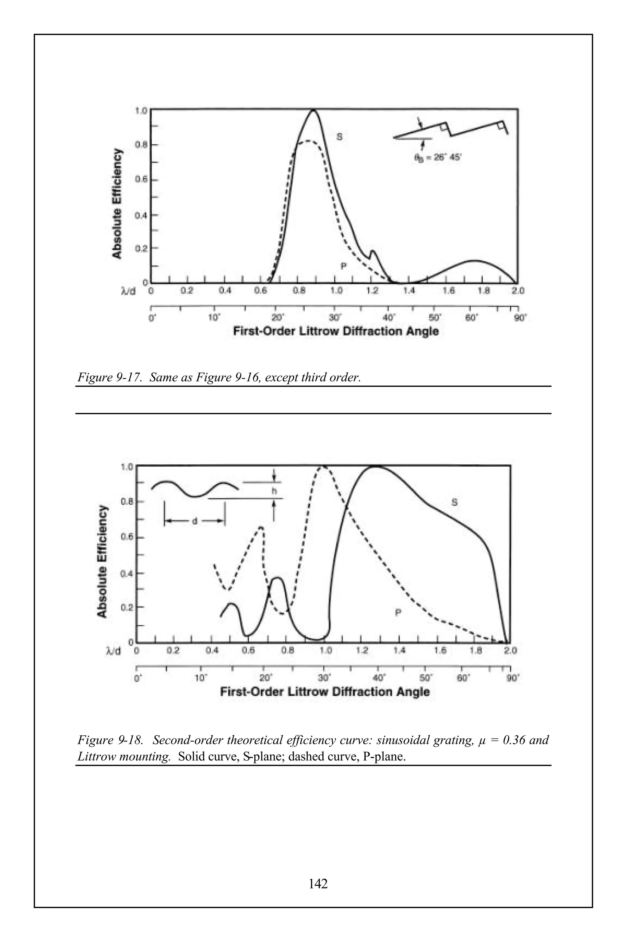 Figure 9-17. Same as Figure 9-16, except third order.




Figure 9-18. Second-order theoretical efficiency curve: sinusoidal grating, µ = 0.36 and
Littrow mounting. Solid curve, S-plane; dashed curve, P-plane.




                                           142
 