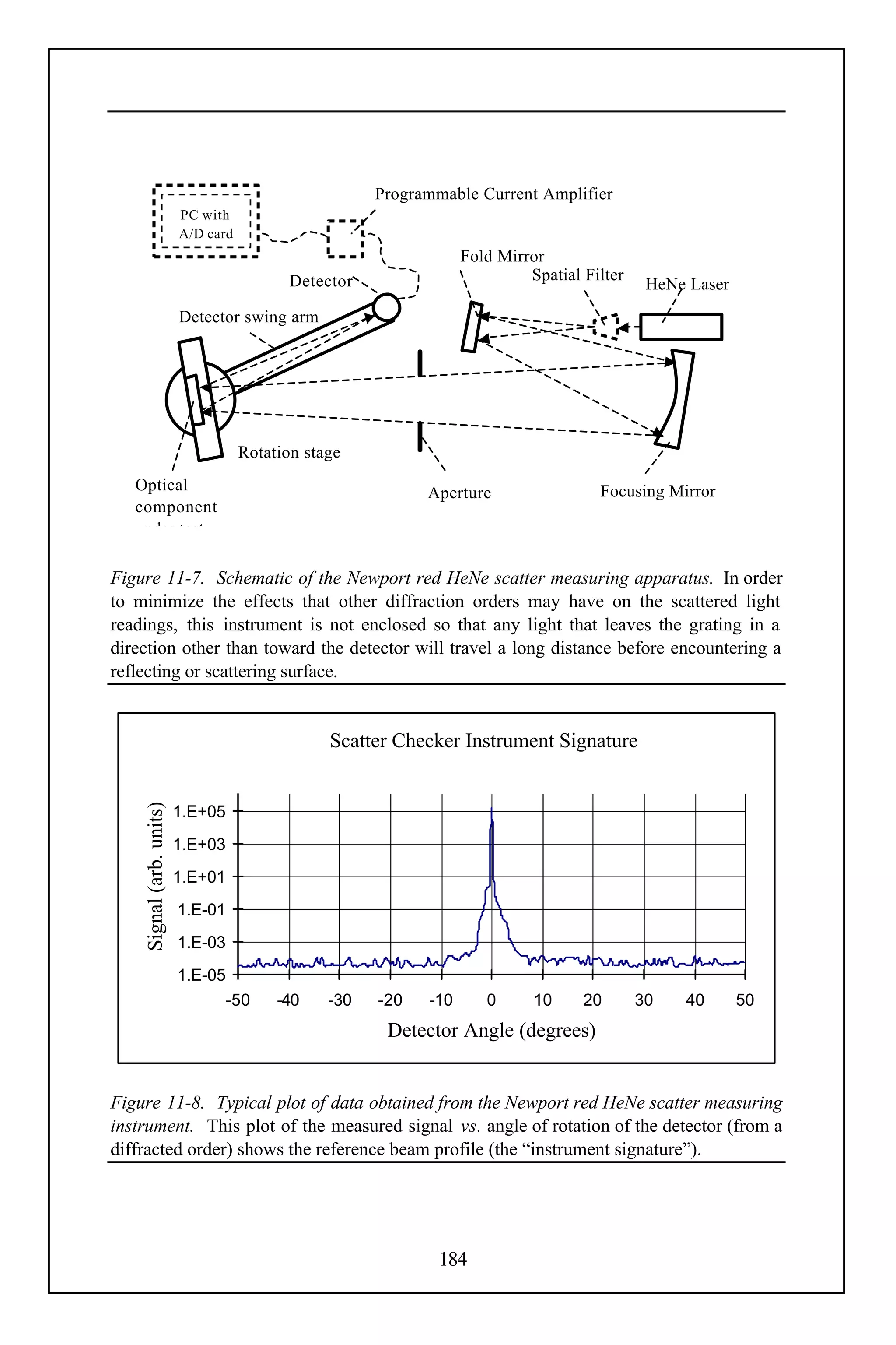 Programmable Current Amplifier
                          PC with
                          A/D card
                                                                   Fold Mirror
                                            Detector                        Spatial Filter
                                                                                              HeNe Laser
                          Detector swing arm




                                     Rotation stage
   Optical                                                   Aperture                 Focusing Mirror
   component
   under test

Figure 11-7. Schematic of the Newport red HeNe scatter measuring apparatus. In order
to minimize the effects that other diffraction orders may have on the scattered light
readings, this instrument is not enclosed so that any light that leaves the grating in a
direction other than toward the detector will travel a long distance before encountering a
reflecting or scattering surface.


                                                 Scatter Checker Instrument Signature
    Signal (arb. units)




                          1.E+05
                          1.E+03
                          1.E+01
                          1.E-01
                          1.E-03
                          1.E-05
                                -50       -40    -30   -20   -10      0      10     20       30   40       50
                                                        Detector Angle (degrees)


Figure 11-8. Typical plot of data obtained from the Newport red HeNe scatter measuring
instrument. This plot of the measured signal vs. angle of rotation of the detector (from a
diffracted order) shows the reference beam profile (the “instrument signature”).




                                                               184
 