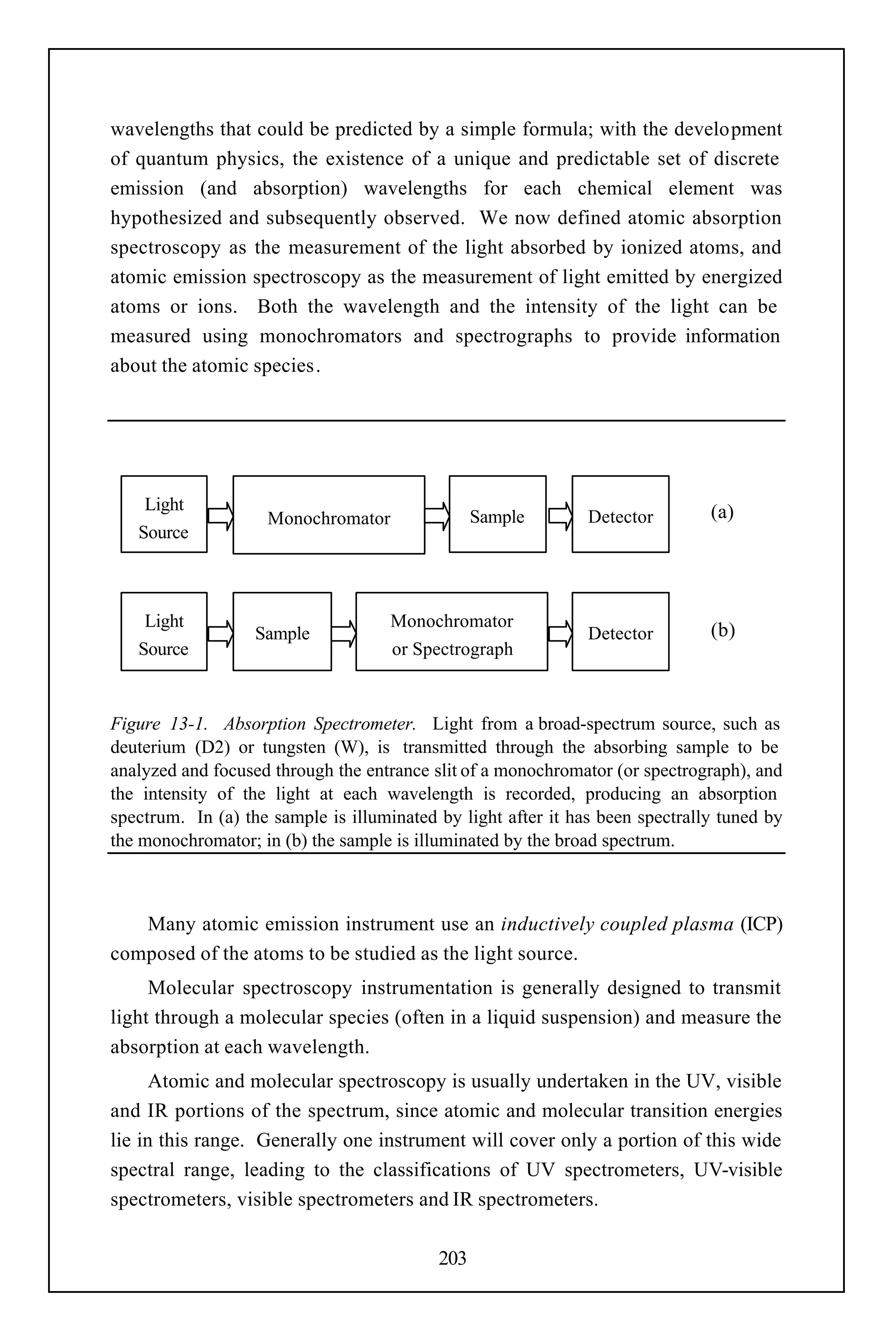 wavelengths that could be predicted by a simple formula; with the development
of quantum physics, the existence of a unique and predictable set of discrete
emission (and absorption) wavelengths for each chemical element was
hypothesized and subsequently observed. We now defined atomic absorption
spectroscopy as the measurement of the light absorbed by ionized atoms, and
atomic emission spectroscopy as the measurement of light emitted by energized
atoms or ions. Both the wavelength and the intensity of the light can be
measured using monochromators and spectrographs to provide information
about the atomic species.




    Light                                                                      (a)
                    Monochromator                Sample        Detector
   Source



    Light                            Monochromator
                   Sample                                      Detector        (b)
   Source                            or Spectrograph



Figure 13-1. Absorption Spectrometer. Light from a broad-spectrum source, such as
deuterium (D2) or tungsten (W), is transmitted through the absorbing sample to be
analyzed and focused through the entrance slit of a monochromator (or spectrograph), and
the intensity of the light at each wavelength is recorded, producing an absorption
spectrum. In (a) the sample is illuminated by light after it has been spectrally tuned by
the monochromator; in (b) the sample is illuminated by the broad spectrum.



   Many atomic emission instrument use an inductively coupled plasma (ICP)
composed of the atoms to be studied as the light source.
     Molecular spectroscopy instrumentation is generally designed to transmit
light through a molecular species (often in a liquid suspension) and measure the
absorption at each wavelength.
      Atomic and molecular spectroscopy is usually undertaken in the UV, visible
and IR portions of the spectrum, since atomic and molecular transition energies
lie in this range. Generally one instrument will cover only a portion of this wide
spectral range, leading to the classifications of UV spectrometers, UV-visible
spectrometers, visible spectrometers and IR spectrometers.

                                           203
 