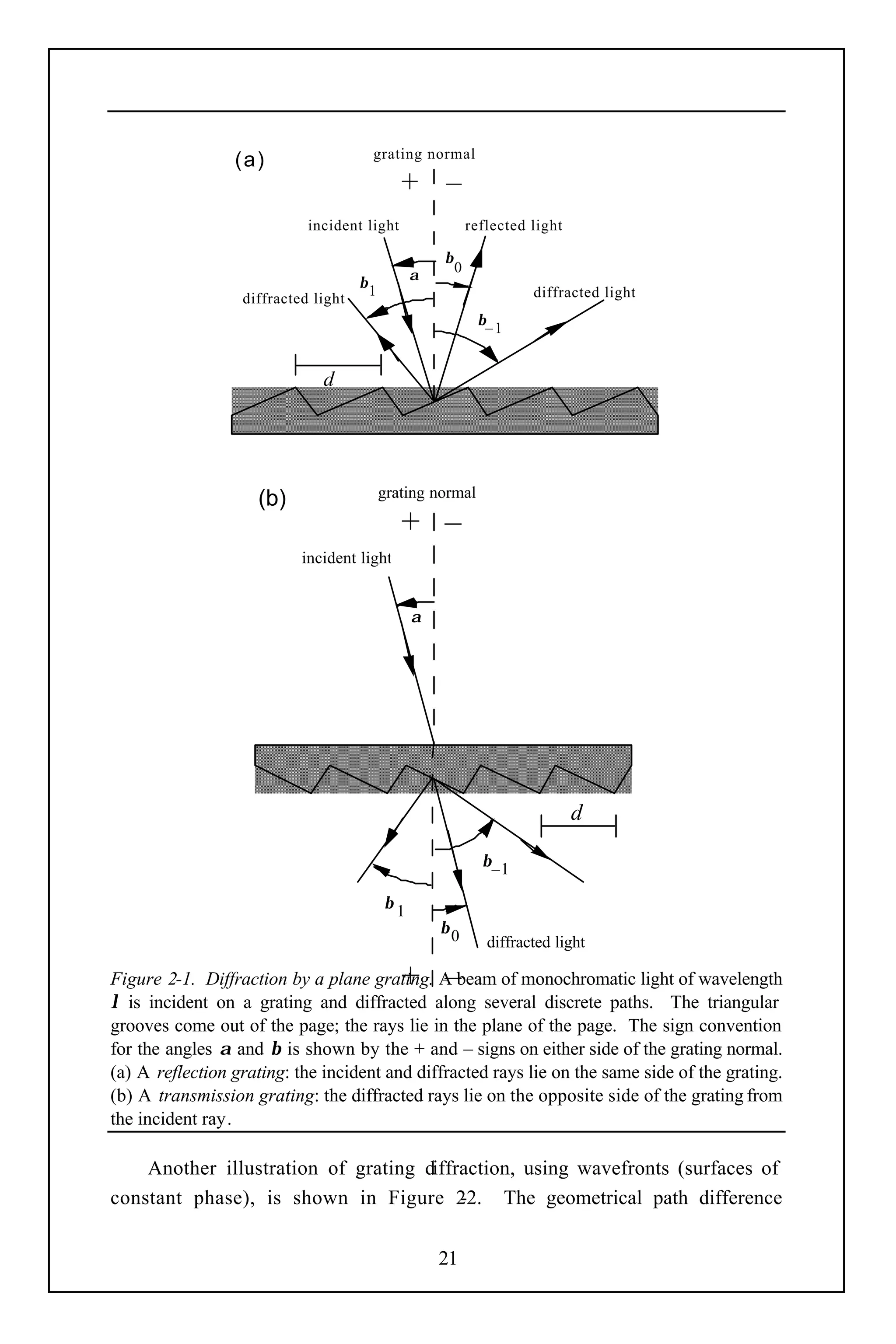 grating normal
                 (a)
                                                + –
                            incident light                    reflected light

                                                      β
                                                          0
                                                  α
                                     β
                                         1                              diffracted light
                  diffracted light
                                                               β
                                                                –1


                              d




                    (b)                      grating normal

                                                + –
                           incident light


                                                  α




                                                                                d

                                                                β–1

                                             β1
                                                      β0
                                                                 diffracted light

                                                + –
Figure 2-1. Diffraction by a plane grating. A beam of monochromatic light of wavelength
λ is incident on a grating and diffracted along several discrete paths. The triangular
grooves come out of the page; the rays lie in the plane of the page. The sign convention
for the angles α and β is shown by the + and – signs on either side of the grating normal.
(a) A reflection grating: the incident and diffracted rays lie on the same side of the grating.
(b) A transmission grating: the diffracted rays lie on the opposite side of the grating from
the incident ray.

    Another illustration of grating diffraction, using wavefronts (surfaces of
constant phase), is shown in Figure 2    -2. The geometrical path difference


                                                      21
 