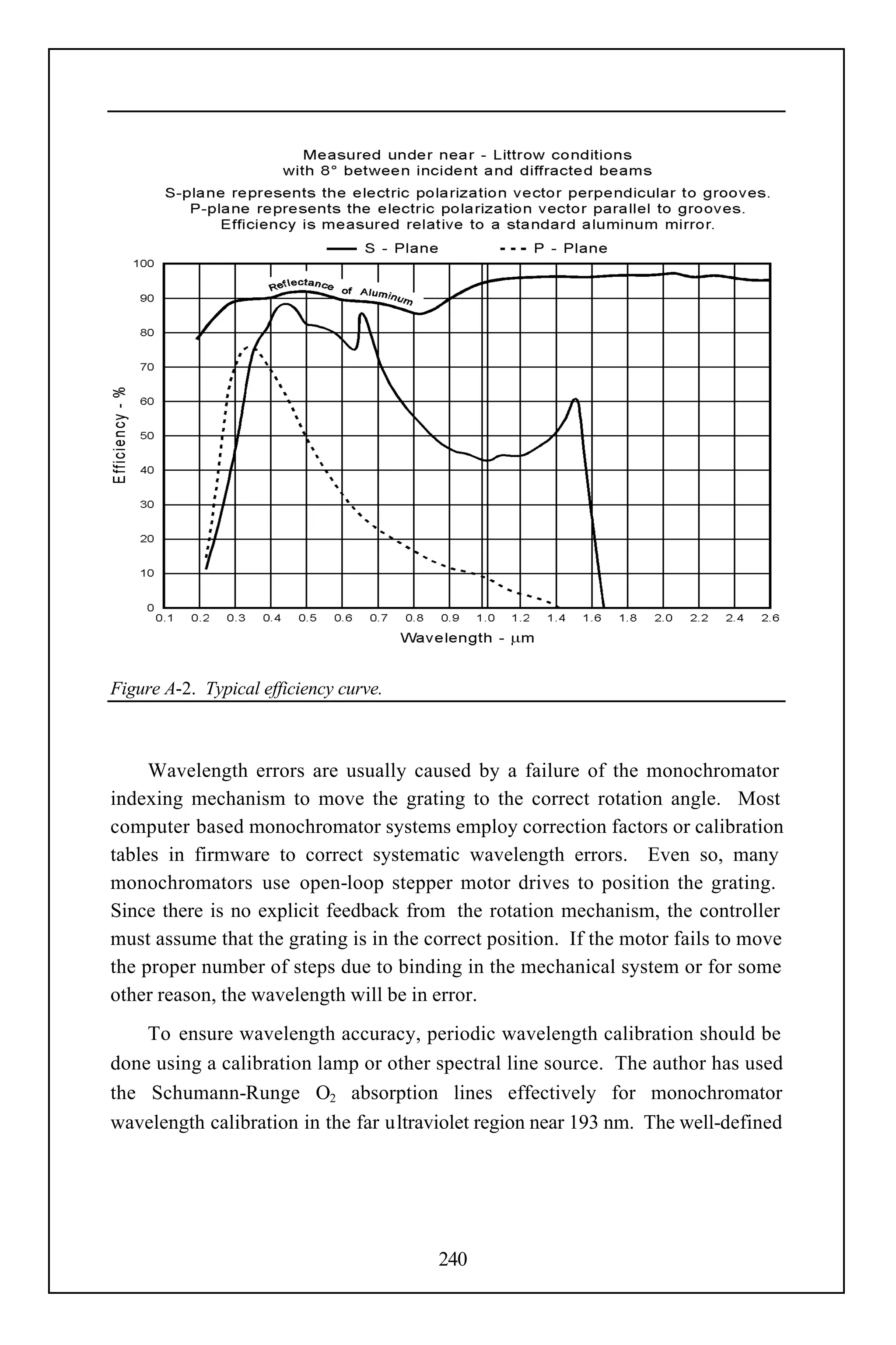 Figure A-2. Typical efficiency curve.



     Wavelength errors are usually caused by a failure of the monochromator
indexing mechanism to move the grating to the correct rotation angle. Most
computer based monochromator systems employ correction factors or calibration
tables in firmware to correct systematic wavelength errors. Even so, many
monochromators use open-loop stepper motor drives to position the grating.
Since there is no explicit feedback from the rotation mechanism, the controller
must assume that the grating is in the correct position. If the motor fails to move
the proper number of steps due to binding in the mechanical system or for some
other reason, the wavelength will be in error.
    To ensure wavelength accuracy, periodic wavelength calibration should be
done using a calibration lamp or other spectral line source. The author has used
the Schumann-Runge O2 absorption lines effectively for monochromator
wavelength calibration in the far ultraviolet region near 193 nm. The well-defined




                                        240
 