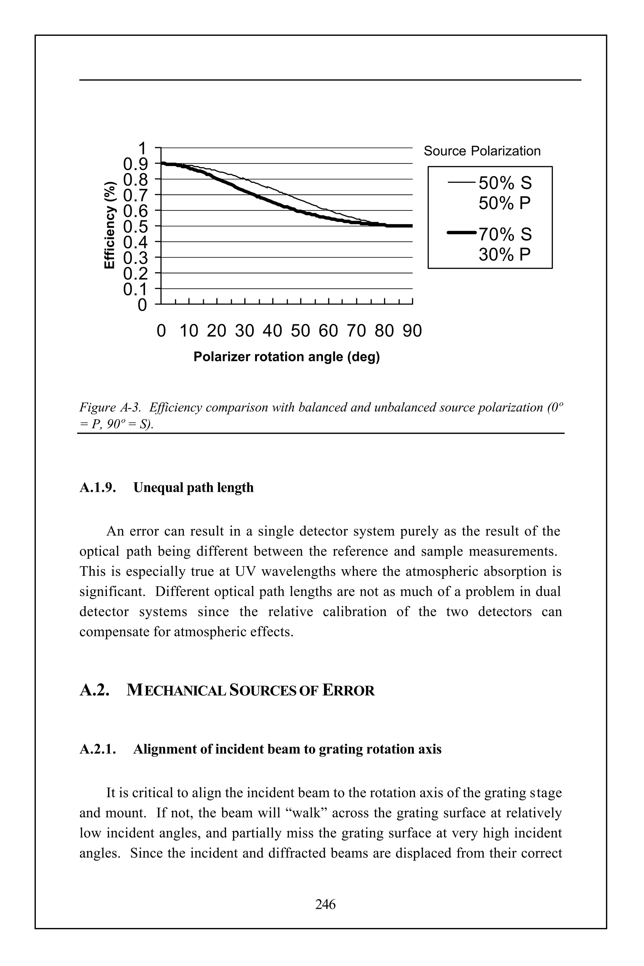 1                                              Source Polarization
                     0.9
                     0.8                                                      50% S
    Efficiency (%)




                     0.7                                                      50% P
                     0.6
                     0.5                                                      70% S
                     0.4
                     0.3                                                      30% P
                     0.2
                     0.1
                       0
                           0 10 20 30 40 50 60 70 80 90
                               Polarizer rotation angle (deg)


Figure A-3. Efficiency comparison with balanced and unbalanced source polarization (0º
= P, 90º = S).



A.1.9.                Unequal path length


     An error can result in a single detector system purely as the result of the
optical path being different between the reference and sample measurements.
This is especially true at UV wavelengths where the atmospheric absorption is
significant. Different optical path lengths are not as much of a problem in dual
detector systems since the relative calibration of the two detectors can
compensate for atmospheric effects.



A.2. M ECHANICAL SOURCES OF ERROR


A.2.1.                Alignment of incident beam to grating rotation axis


    It is critical to align the incident beam to the rotation axis of the grating stage
and mount. If not, the beam will “walk” across the grating surface at relatively
low incident angles, and partially miss the grating surface at very high incident
angles. Since the incident and diffracted beams are displaced from their correct


                                                    246
 