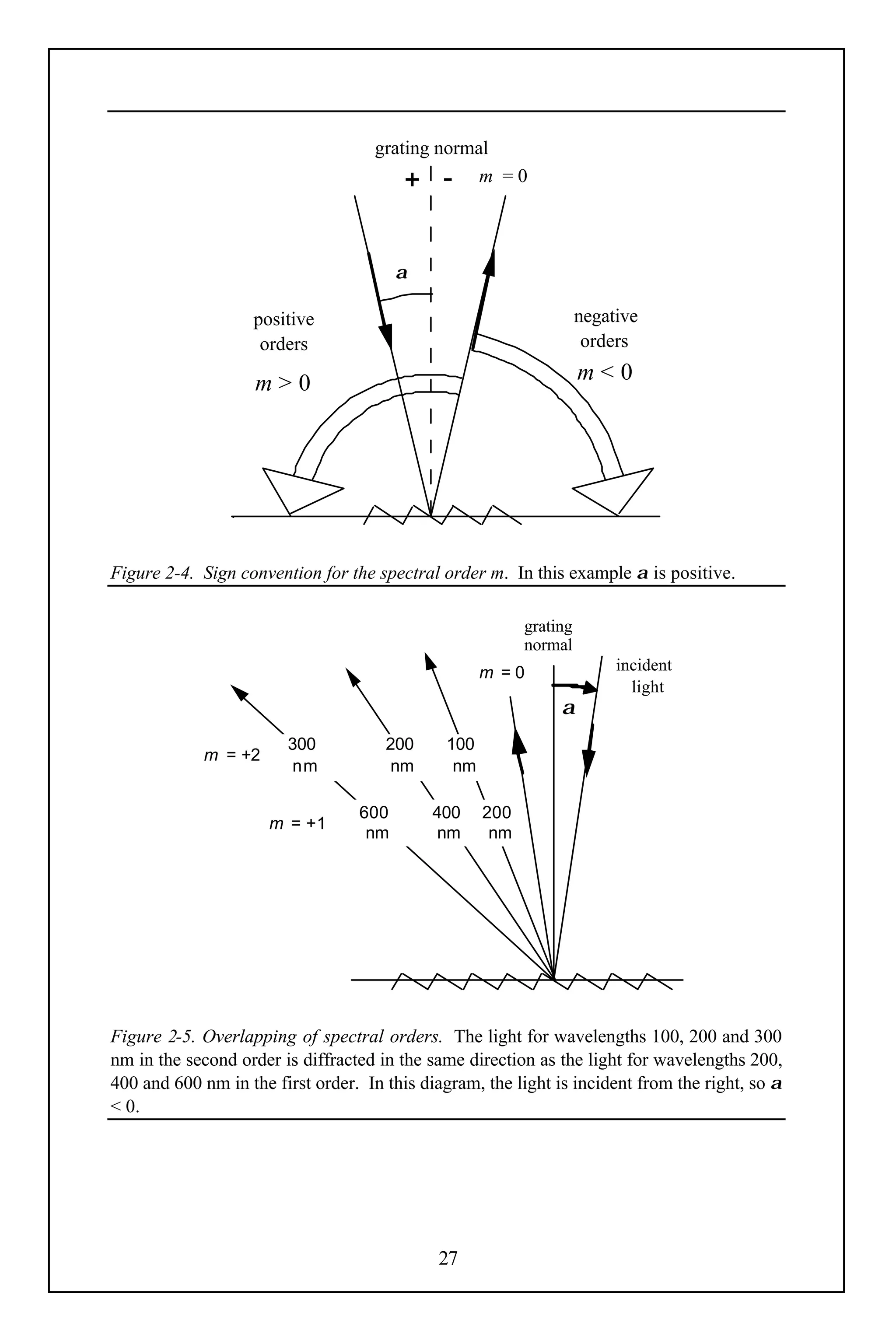 grating normal
                                        + − m =0


                                        α

                    positive                                        negative
                     orders                                          orders

                    m>0                                             m<0




Figure 2-4. Sign convention for the spectral order m. In this example α is positive.

                                                          grating
                                                          normal
                                                    m =0                 incident
                                                                           light
                                                               α
                        300           200     100
             m = +2
                        nm            nm       nm

                                  600        400    200
                      m = +1
                                   nm        nm      nm




Figure 2-5. Overlapping of spectral orders. The light for wavelengths 100, 200 and 300
nm in the second order is diffracted in the same direction as the light for wavelengths 200,
400 and 600 nm in the first order. In this diagram, the light is incident from the right, so α
< 0.




                                             27
 