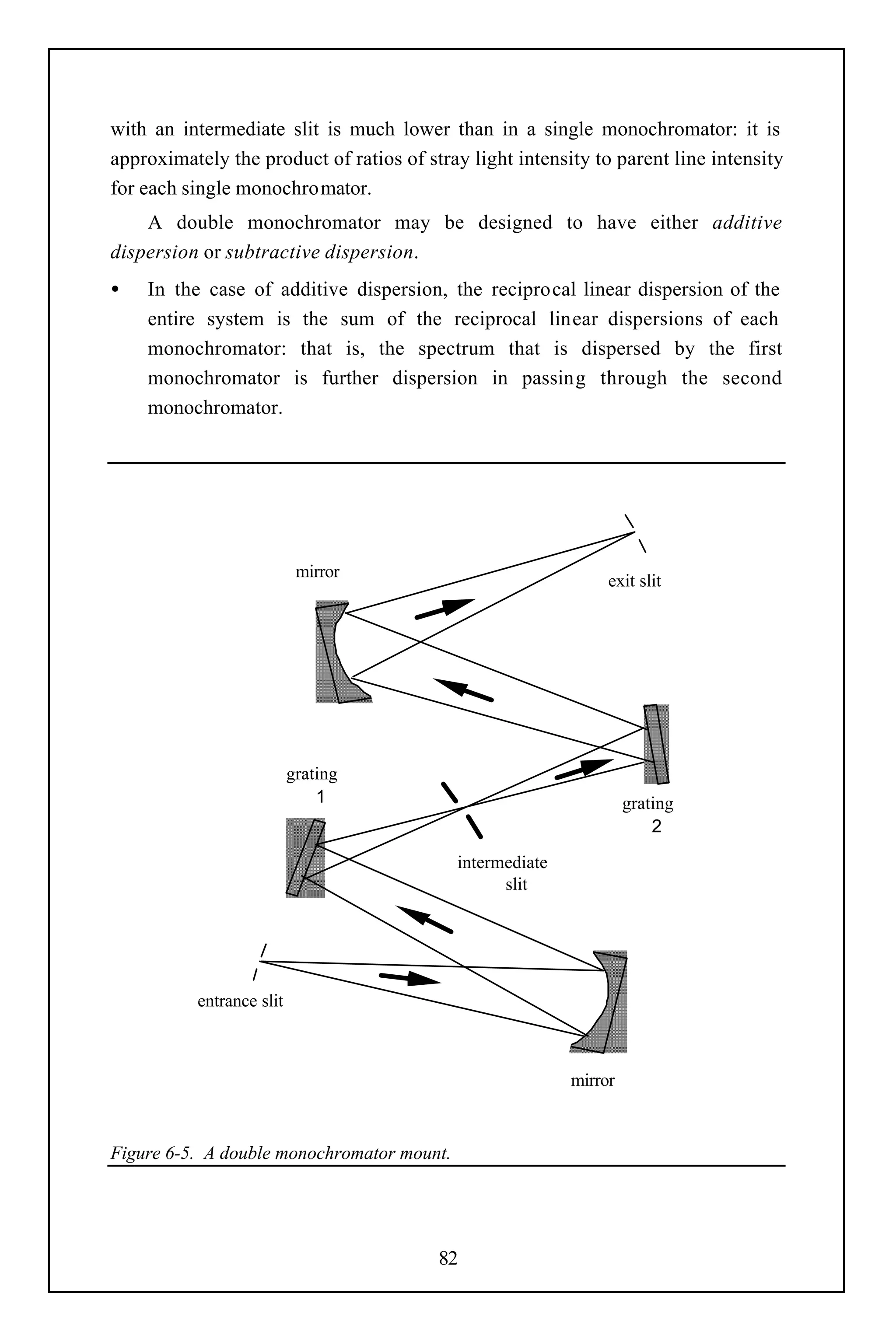 with an intermediate slit is much lower than in a single monochromator: it is
approximately the product of ratios of stray light intensity to parent line intensity
for each single monochromator.
    A double monochromator may be designed to have either additive
dispersion or subtractive dispersion.
•   In the case of additive dispersion, the reciprocal linear dispersion of the
    entire system is the sum of the reciprocal linear dispersions of each
    monochromator: that is, the spectrum that is dispersed by the first
    monochromator is further dispersion in passing through the second
    monochromator.




                            mirror
                                                                exit slit




                           grating
                               1                                    grating
                                                                        2
                                            intermediate
                                                  slit




           entrance slit



                                                           mirror



Figure 6-5. A double monochromator mount.




                                         82
 