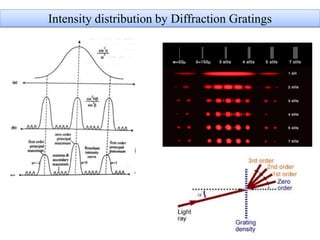 Intensity distribution by Diffraction Gratings
 