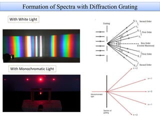 Formation of Spectra with Diffraction Grating
With White Light
With Monochromatic Light
 