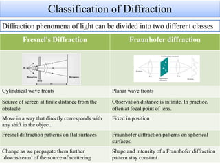 Fresnel's Diffraction Fraunhofer diffraction
Cylindrical wave fronts Planar wave fronts
Source of screen at finite distance from the
obstacle
Observation distance is infinite. In practice,
often at focal point of lens.
Move in a way that directly corresponds with
any shift in the object.
Fixed in position
Fresnel diffraction patterns on flat surfaces Fraunhofer diffraction patterns on spherical
surfaces.
Change as we propagate them further
‘downstream’ of the source of scattering
Shape and intensity of a Fraunhofer diffraction
pattern stay constant.
Classification of Diffraction
Diffraction phenomena of light can be divided into two different classes
 
