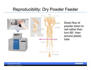 PowderJet Dry Feeder System - HORIBA