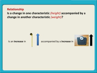 Relationship
Is a change in one characteristic (height) accompanied by a
change in another characteristic (weight)?
Is an increase in accompanied by a increase in
 