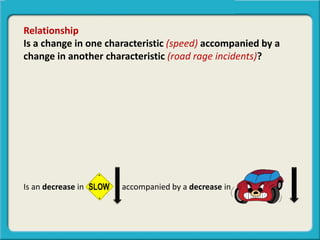 Relationship
Is a change in one characteristic (speed) accompanied by a
change in another characteristic (road rage incidents)?
Is an decrease in accompanied by a decrease in
 