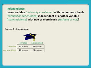 enrolled not enrolled
resident 20 students 20 students
not a resident 20 students 20 students
Example 1 – Independent
Independence
Is one variable (university enrollment) with two or more levels
(enrolled or not enrolled) independent of another variable
(state residence) with two or more levels (resident or not)?
 