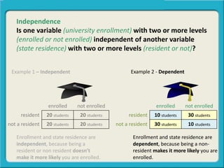 enrolled not enrolled
resident 20 students 20 students
not a resident 20 students 20 students
enrolled not enrolled
resident 10 students 30 students
not a resident 30 students 10 students
Example 1 – Independent
Enrollment and state residence are
dependent, because being a non-
resident makes it more likely you are
enrolled.
Enrollment and state residence are
independent, because being a
resident or non resident doesn’t
make it more likely you are enrolled.
Example 2 - Dependent
Independence
Is one variable (university enrollment) with two or more levels
(enrolled or not enrolled) independent of another variable
(state residence) with two or more levels (resident or not)?
 