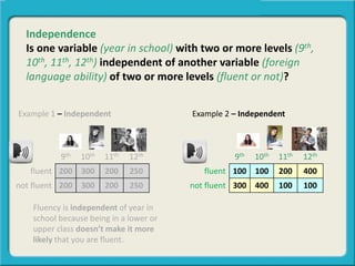 Independence
Is one variable (year in school) with two or more levels (9th,
10th, 11th, 12th) independent of another variable (foreign
language ability) of two or more levels (fluent or not)?
9th 10th 11th 12th
fluent 200 300 200 250
not fluent 200 300 200 250
Example 1 – Independent
Fluency is independent of year in
school because being in a lower or
upper class doesn’t make it more
likely that you are fluent.
9th 10th 11th 12th
fluent 100 100 200 400
not fluent 300 400 100 100
Example 2 – Independent
 