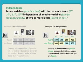 Independence
Is one variable (year in school) with two or more levels (9th,
10th, 11th, 12th) independent of another variable (foreign
language ability) of two or more levels (fluent or not)?
9th 10th 11th 12th
fluent 200 300 200 250
not fluent 200 300 200 250
Example 1 – Independent
Fluency is independent of year in
school because being in a lower or
upper class doesn’t make it more
likely that you are fluent.
9th 10th 11th 12th
fluent 100 100 200 400
not fluent 300 400 100 100
Example 2 – Independent
Fluency is dependent on year in
school because being in an upper
class makes it more likely that you
are fluent.
 