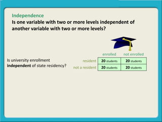 Independence
Is one variable with two or more levels independent of
another variable with two or more levels?
enrolled not enrolled
resident 20 students 20 students
not a resident 20 students 20 students
Is university enrollment
independent of state residency?
 