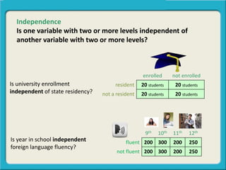 Independence
Is one variable with two or more levels independent of
another variable with two or more levels?
9th 10th 11th 12th
fluent 200 300 200 250
not fluent 200 300 200 250
enrolled not enrolled
resident 20 students 20 students
not a resident 20 students 20 students
Is university enrollment
independent of state residency?
Is year in school independent
foreign language fluency?
 