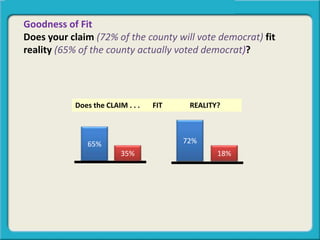 Goodness of Fit
Does your claim (72% of the county will vote democrat) fit
reality (65% of the county actually voted democrat)?
Does the CLAIM . . . FIT REALITY?
65% 72%
18%35%
 