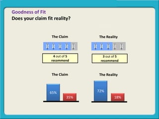 Goodness of Fit
Does your claim fit reality?
(4 out of 5 dentist recommend flavored floss) (3 out of 5 of
your dentist friends recommend flavored floss)
4 out of 5
recommend
3 out of 5
recommend
65% 72%
18%35%
The Claim The Reality
The Claim The Reality
 