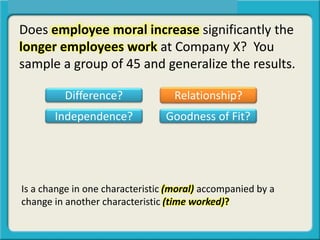 Does employee moral increase significantly the
longer employees work at Company X? You
sample a group of 45 and generalize the results.
Is a change in one characteristic (moral) accompanied by a
change in another characteristic (time worked)?
Difference? Relationship?
Independence? Goodness of Fit?
 