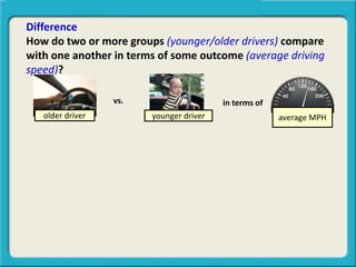 Difference
How do two or more groups (younger/older drivers) compare
with one another in terms of some outcome (average driving
speed)?
vs.
average MPHolder driver younger driver
in terms of
 