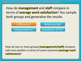 How do management and staff compare in
terms of average work satisfaction? You sample
both groups and generalize the results.
Difference? Relationship?
Independence? Goodness of Fit?
How do two or more groups (management/staff) compare
with one another in terms of some outcome (average work
satisfaction)?
 
