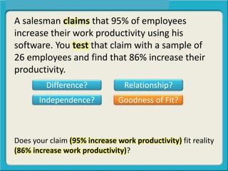 A salesman claims that 95% of employees
increase their work productivity using his
software. You test that claim with a sample of
26 employees and find that 86% increase their
productivity.
Difference? Relationship?
Independence? Goodness of Fit?
Does your claim (95% increase work productivity) fit reality
(86% increase work productivity)?
 