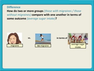 Difference
How do two or more groups (those with migraines / those
without migraines) compare with one another in terms of
some outcome (average sugar intake)?
vs.
migraine no migraine
average sugar
intake
in terms of
 