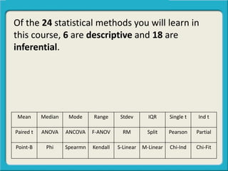 Of the 24 statistical methods you will learn in
this course, 6 are descriptive and 18 are
inferential.
Mean Median Mode Range Stdev IQR Single t Ind t
Paired t ANOVA ANCOVA F-ANOV RM Split Pearson Partial
Point-B Phi Spearmn Kendall S-Linear M-Linear Chi-Ind Chi-Fit
 