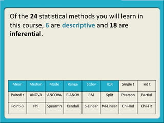 Of the 24 statistical methods you will learn in
this course, 6 are descriptive and 18 are
inferential.
Mean Median Mode Range Stdev IQR Single t Ind t
Paired t ANOVA ANCOVA F-ANOV RM Split Pearson Partial
Point-B Phi Spearmn Kendall S-Linear M-Linear Chi-Ind Chi-Fit
 