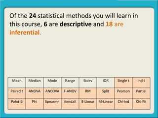 Of the 24 statistical methods you will learn in
this course, 6 are descriptive and 18 are
inferential.
Mean Median Mode Range Stdev IQR Single t Ind t
Paired t ANOVA ANCOVA F-ANOV RM Split Pearson Partial
Point-B Phi Spearmn Kendall S-Linear M-Linear Chi-Ind Chi-Fit
 