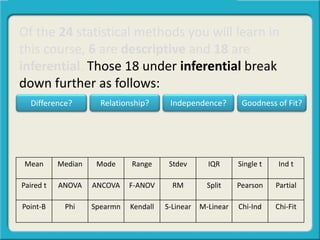 Of the 24 statistical methods you will learn in
this course, 6 are descriptive and 18 are
inferential. Those 18 under inferential break
down further as follows:
Mean Median Mode Range Stdev IQR Single t Ind t
Paired t ANOVA ANCOVA F-ANOV RM Split Pearson Partial
Point-B Phi Spearmn Kendall S-Linear M-Linear Chi-Ind Chi-Fit
Difference? Relationship? Goodness of Fit?Independence?
 